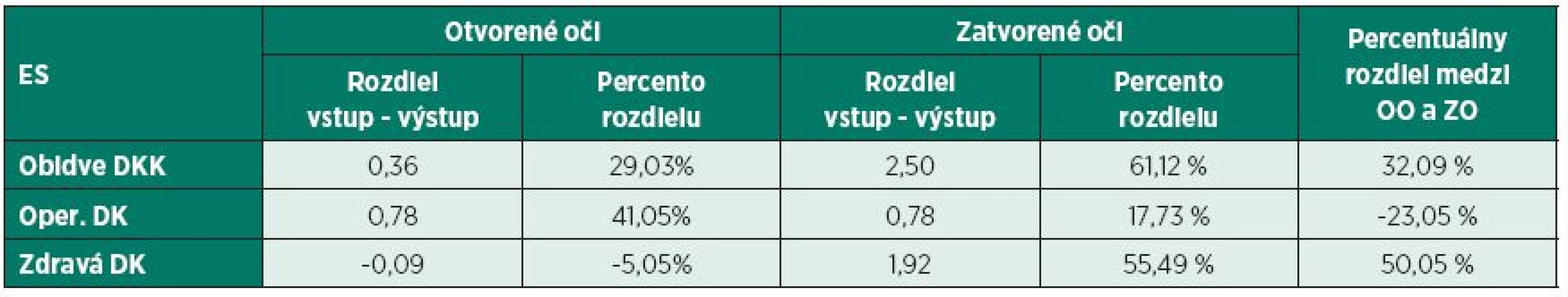 Percentuálne vyjadrenie vplyvu senzomotorických cvičení na rovnováhu so zrakovou 
a bez zrakovej kontroly.