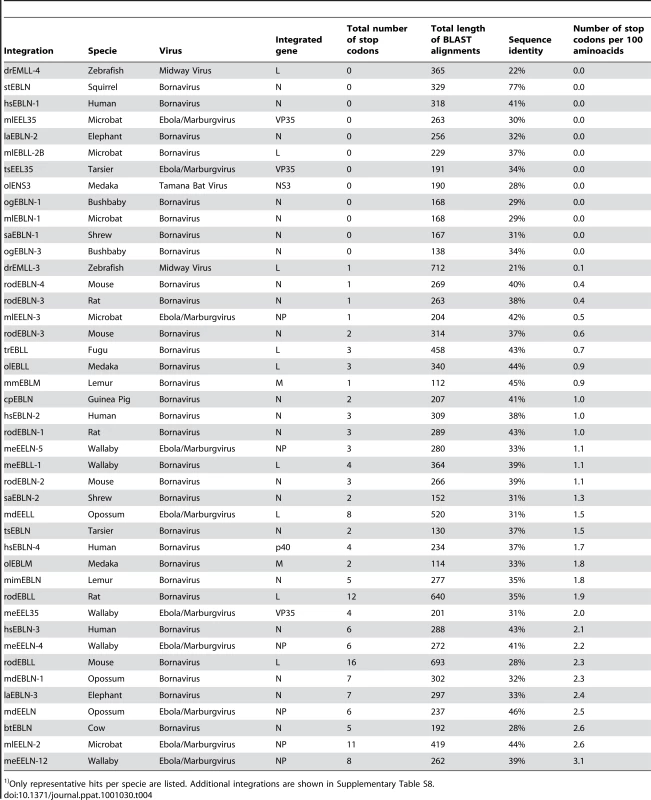 List of representative vertebrate integrations found by BLAST search and total number of stop codons inside aligned peptide regions.<em class="ref">1)</em>