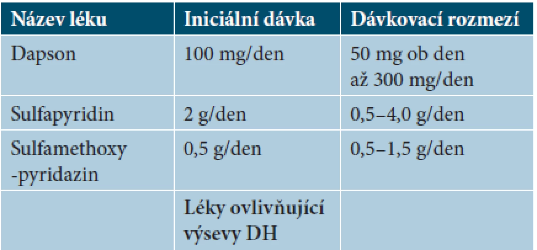 Terapie dermatitis herpetiformis [22]
