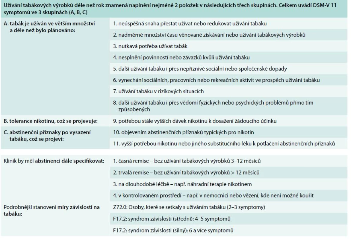 Definice závislosti a diagnostika. Upraveno podle Americké psychiatrické společnosti (DSM-V) [3]