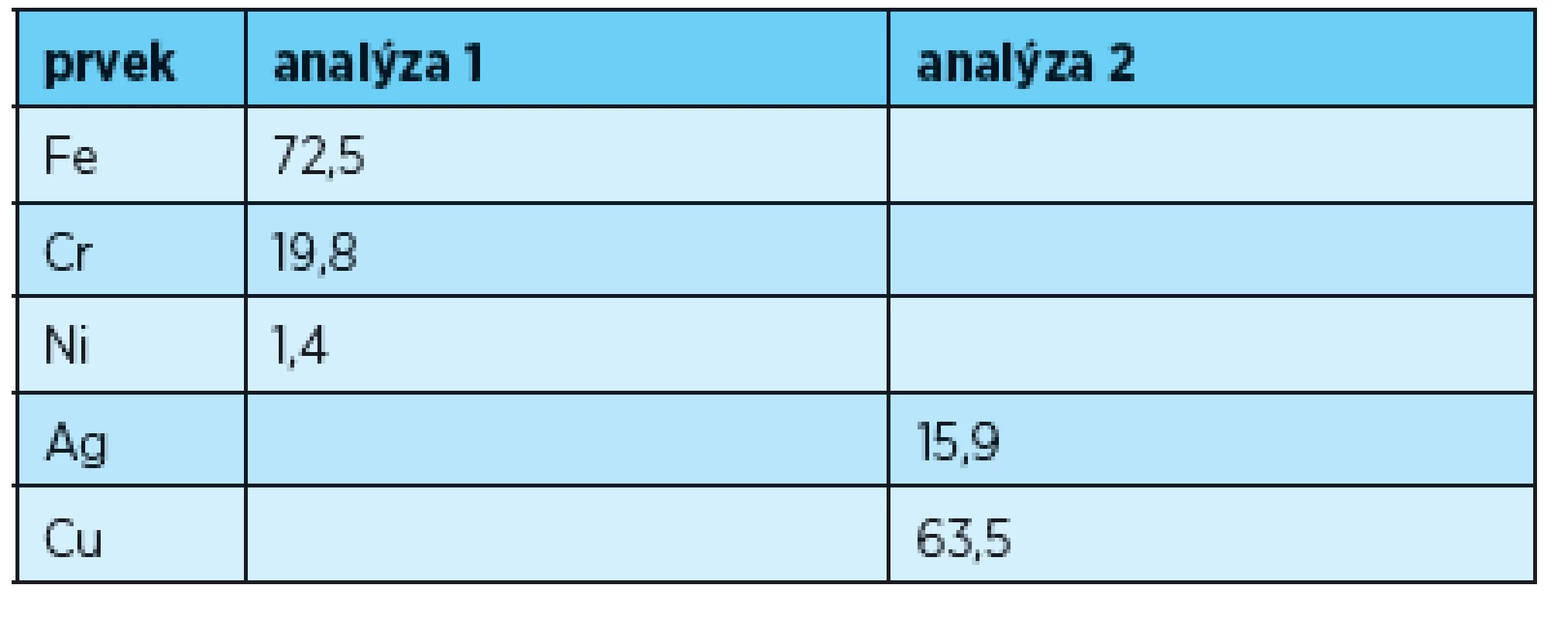 Složení oblastí vyznačených na obr. 2 (% hm.)