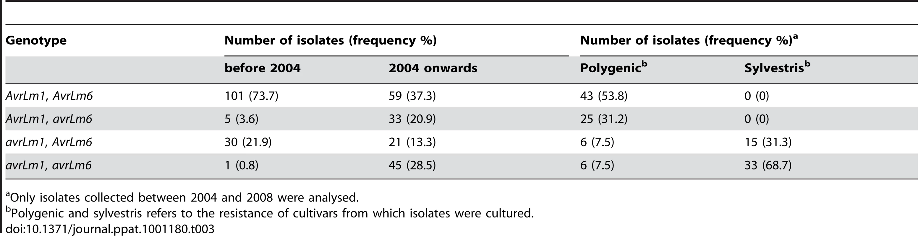 Changes in the frequency of the profile of alleles of <i>AvrLm1</i> and <i>Avrlm6</i> of <i>Leptosphaeria maculans</i> isolates before and after the breakdown of ‘sylvestris resistance’ and in relation to stubble source of isolates.