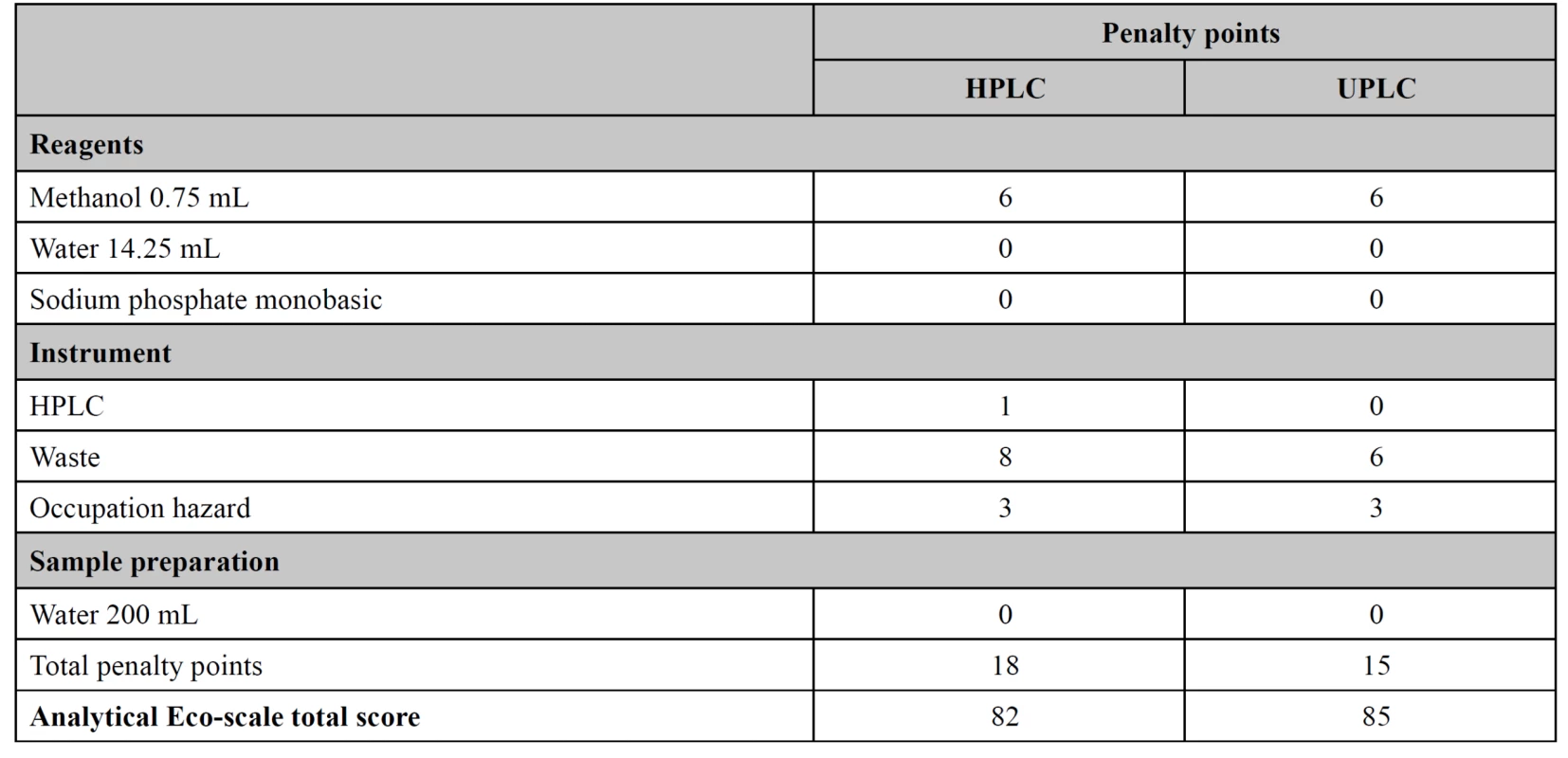 Assessment of the HPLC and UPLC methods