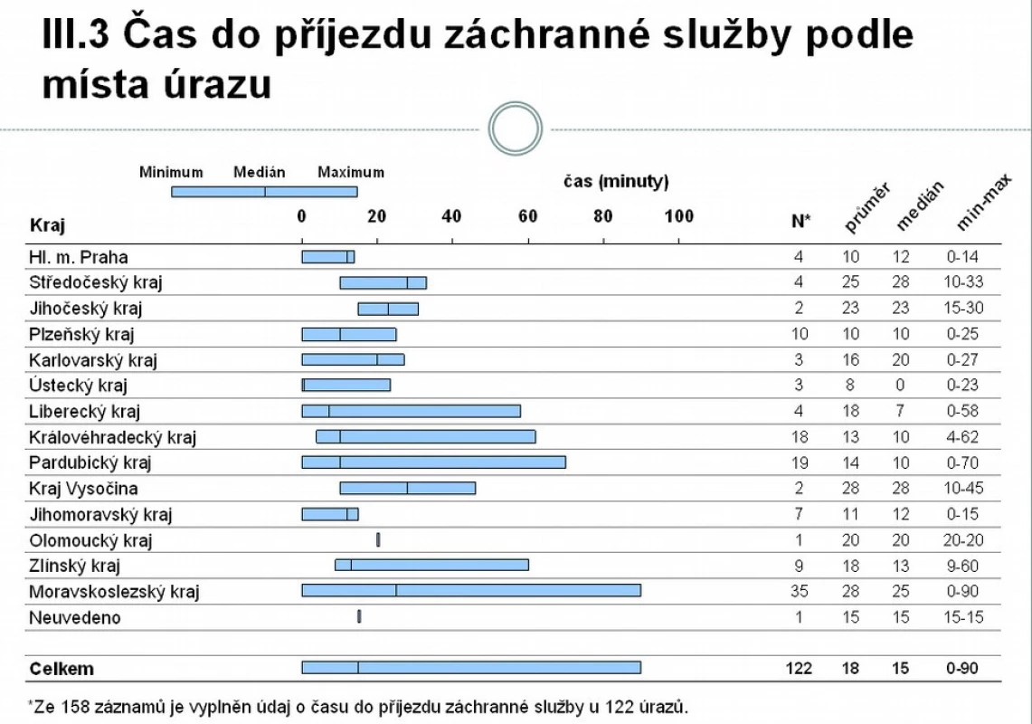 Čas do příjezdu záchranné služby podle místa úrazu (zdroj NRDU 2008)