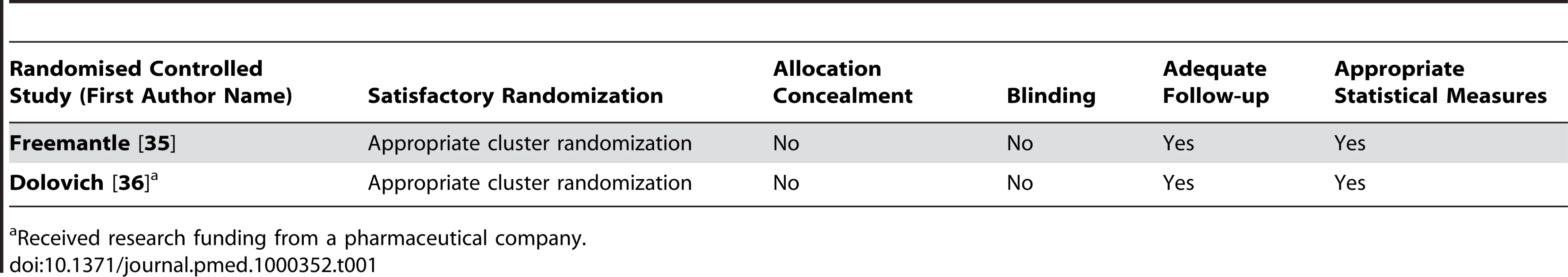 Quality appraisal of included studies: randomised controlled trials.