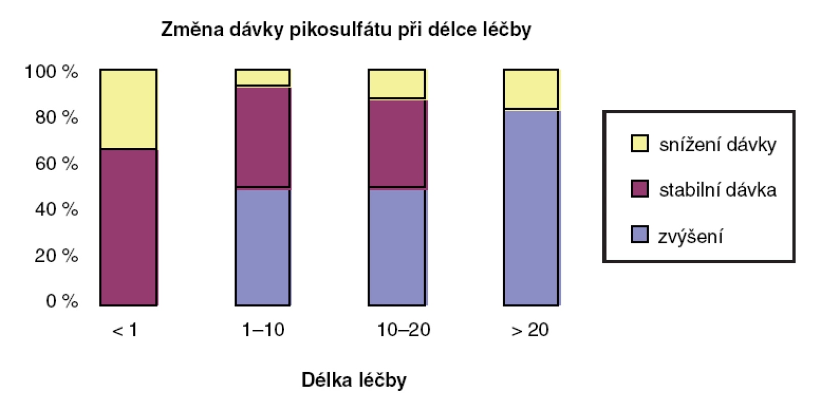 Změna dávky Guttalaxu® při dlouhodobé léčbě chronické zácpy.
Na ose X je zobrazena délka léčby v letech. Polovina pacientů nezvýšila dávku během dlouhodobé léčby do 20 let. U pacientů se zvýšením dávky došlo k průměrnému zvýšení o 12 kapek (z 18 na 30), čili k zvýšení mírnému vzhledem k trvání léčby (10)