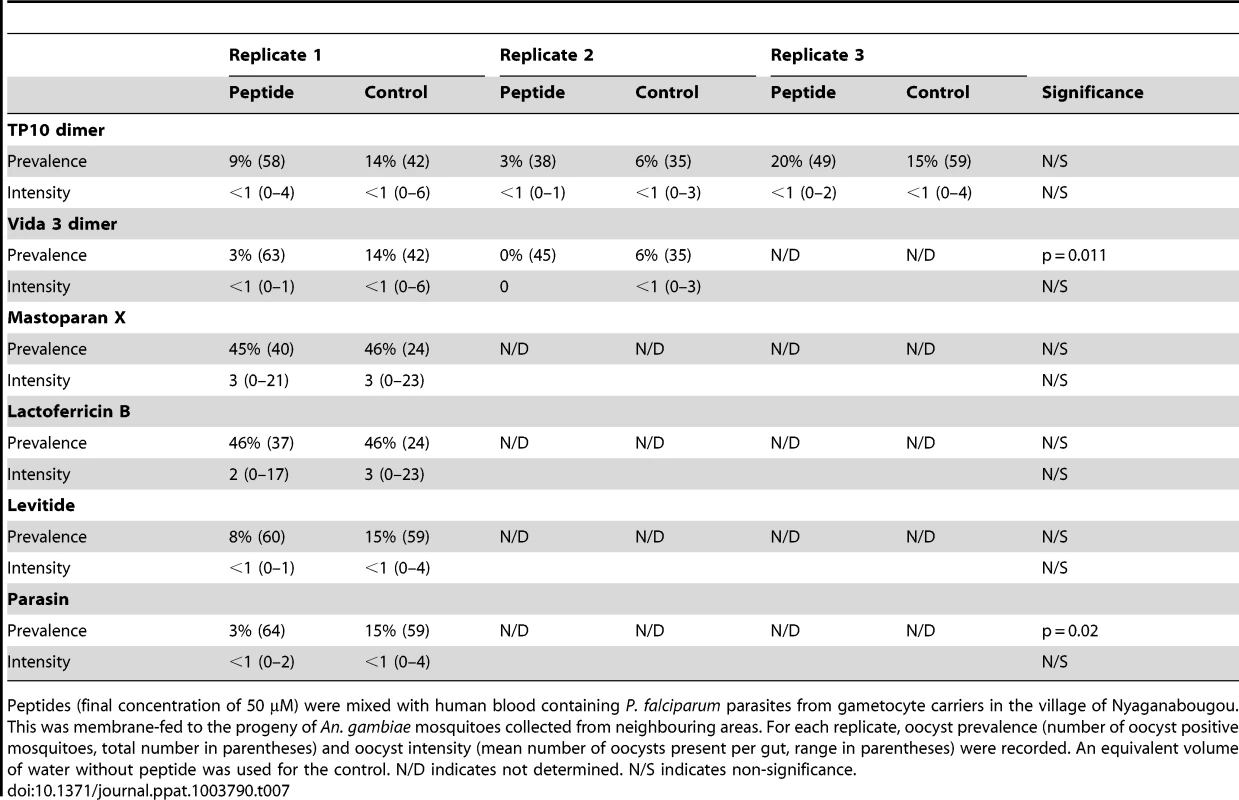 Effect of antimicrobial peptides on field parasites and mosquitoes.