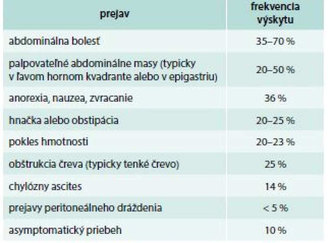 Hlavné prejavy sklerotizujúcej mezenteritídy