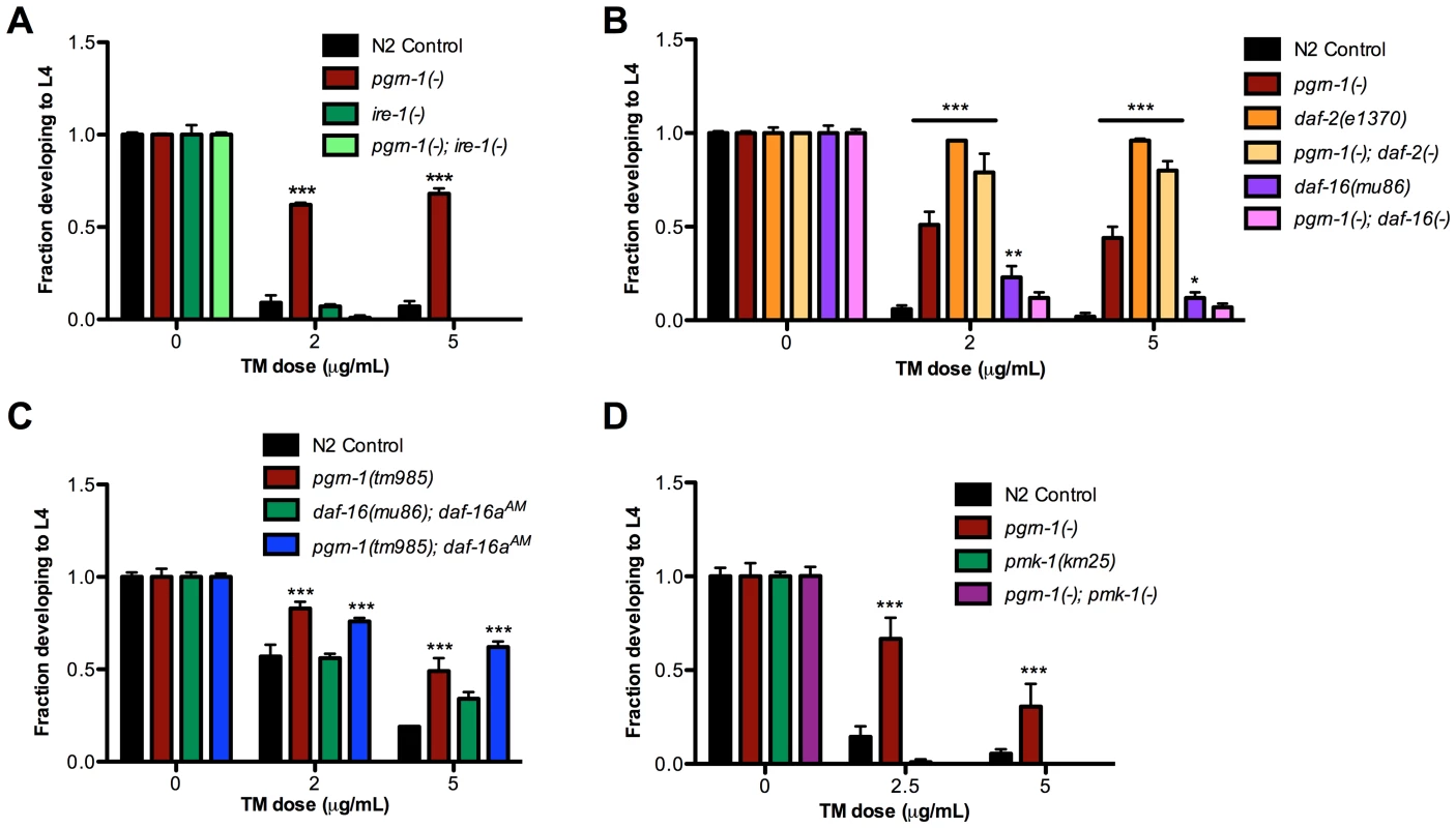 <i>pgrn-1(-)</i> resistance to ER stress may be partially dependent on the UPR pathway, <i>daf-16</i> and <i>pmk-1</i>.