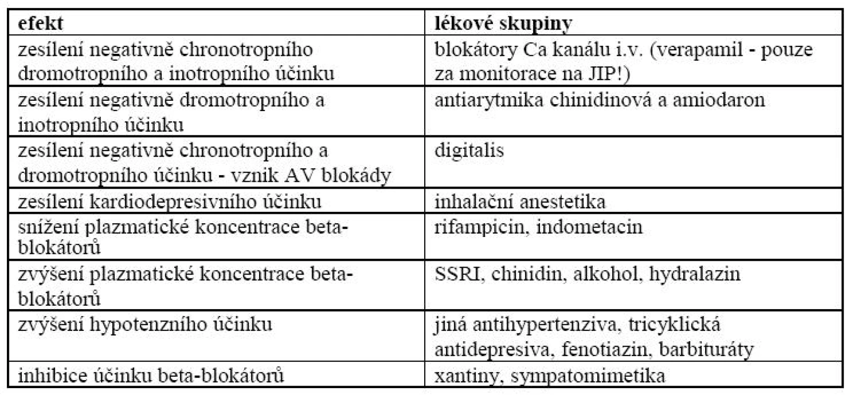 Nejvýznamnější lékové interakce beta-blokátorů.