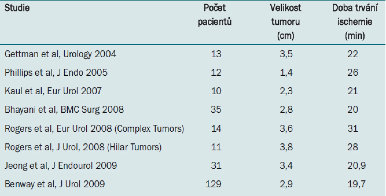 Studie zabývající se robotickou parciální nefrektomií.
