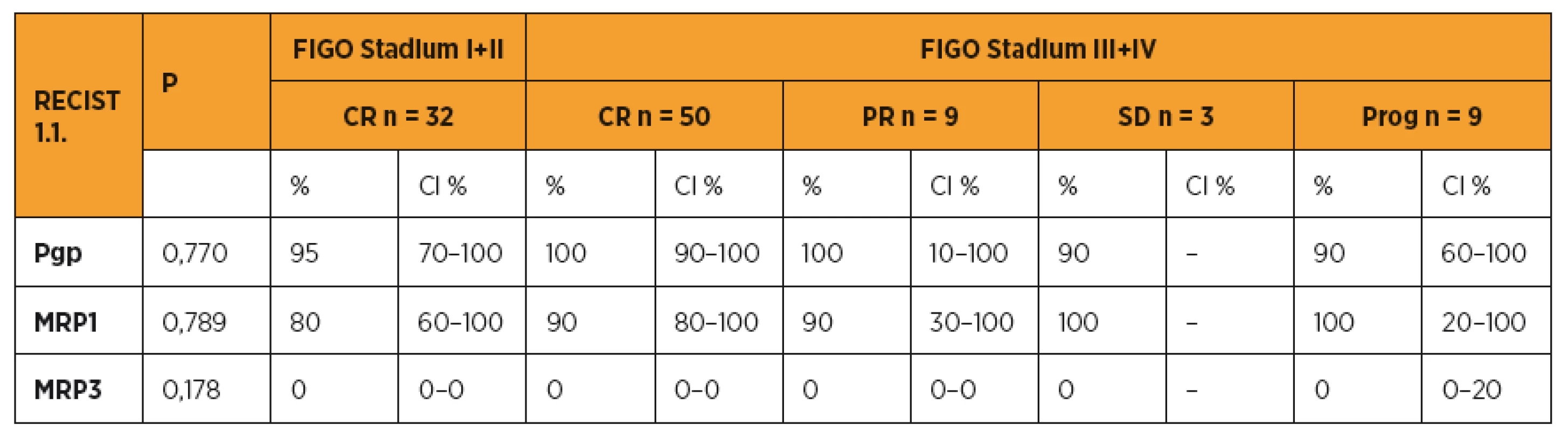 Pgp, MRP1, MRP3 a typ léčebné odpovědi (RECIST 1.1)