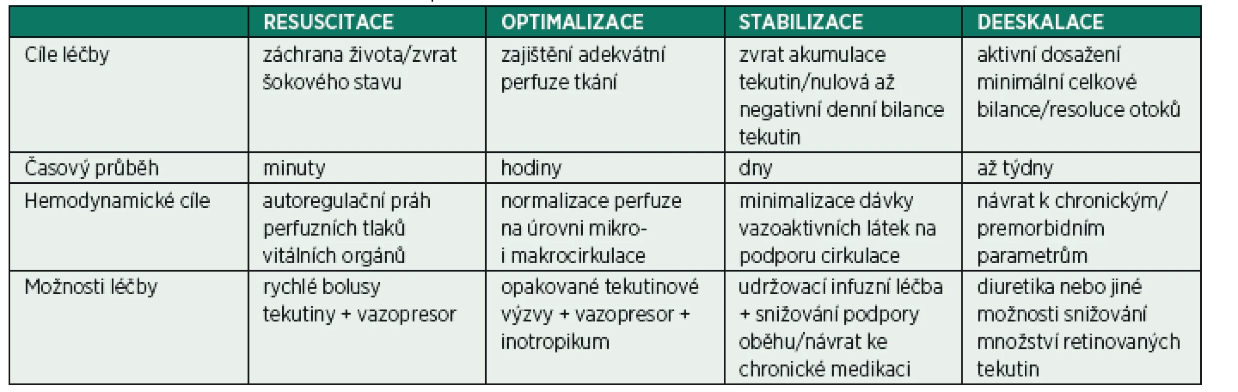 Fáze tekutinové/hemodynamické terapie