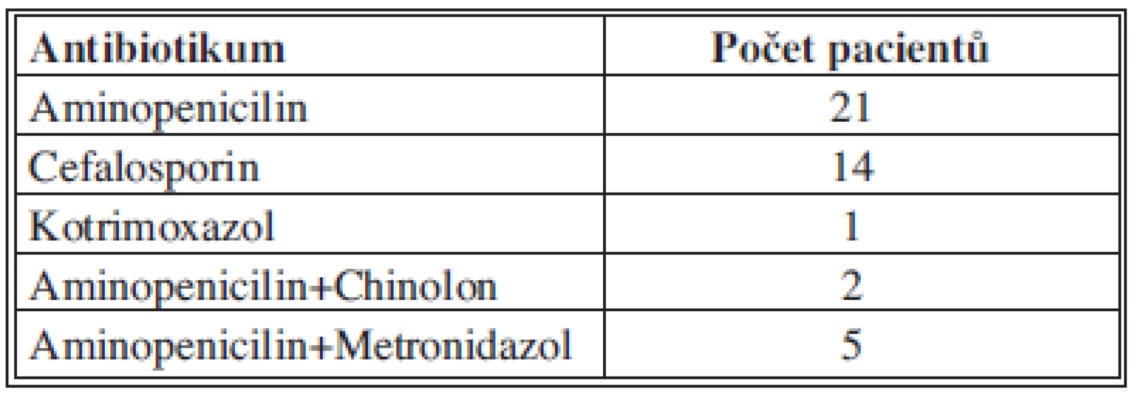 Antibiotická léčba před rozvojem kolitidy
Tab. 3: Antibiotic treatment before clostridial colitis