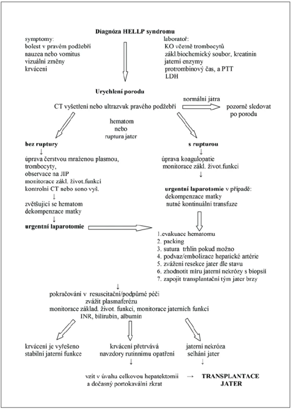 Management subkapsulárního hematomu a ruptury jater u HELLP syndromu