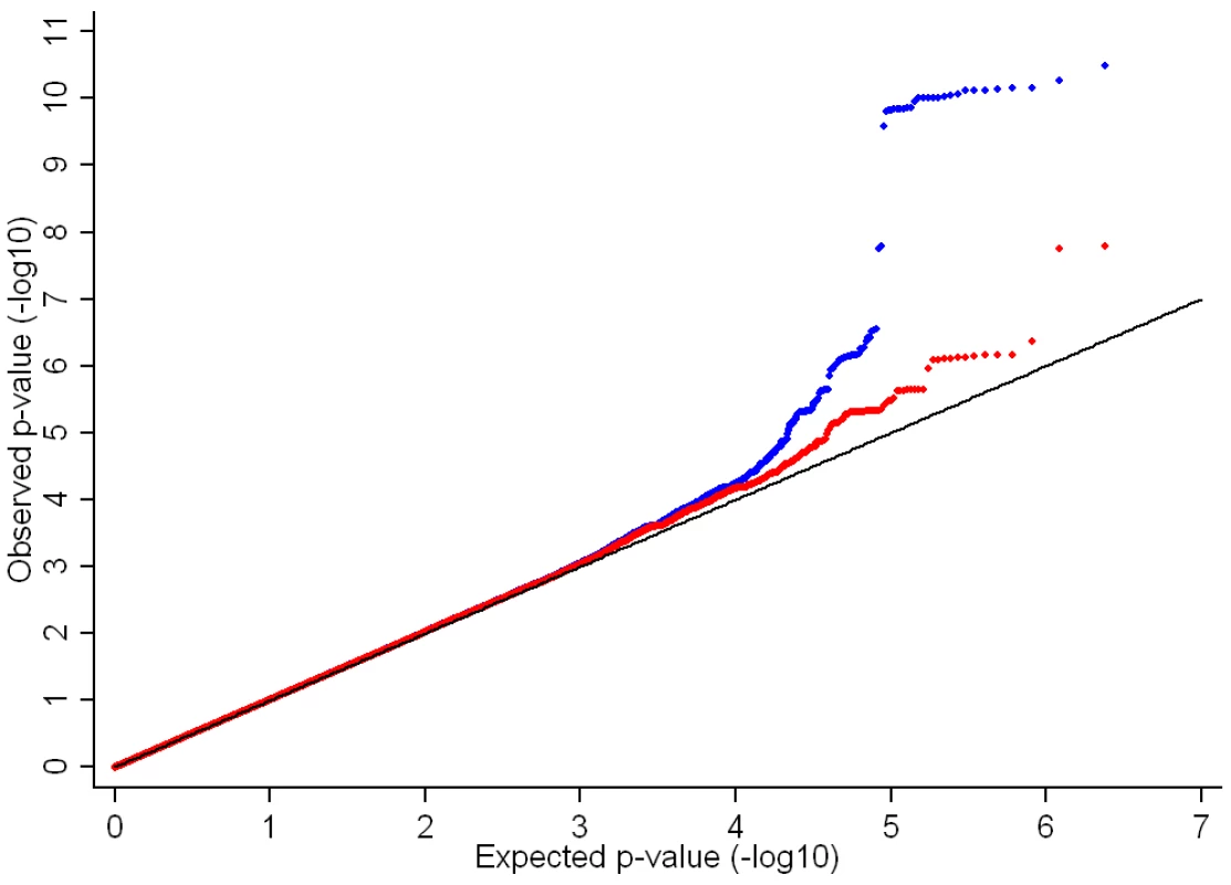 QQ plot of the ALSPAC and GOOD genome-wide meta-analysis of BMD<sub>C</sub>.