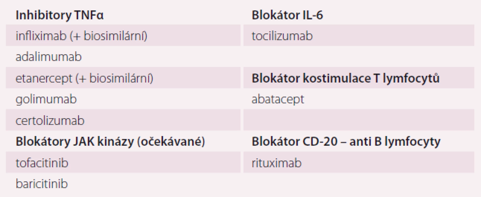 Biologické a cílené syntetické chorobu modifikující léky.