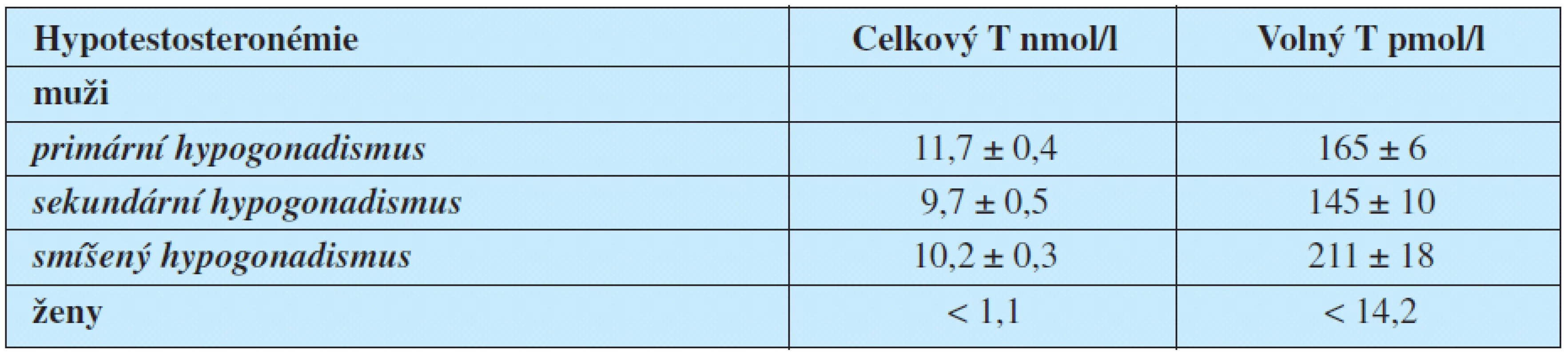 Symptomatický práh testosteonu pro hypotestosteronémii (částečně podle Kelleher et al., 2004)