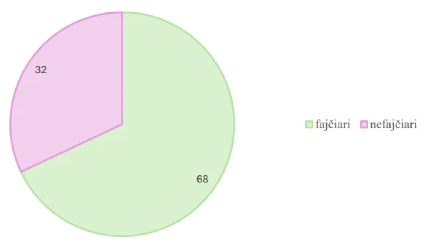 Prehľad pacientov podľa nikotinizmu