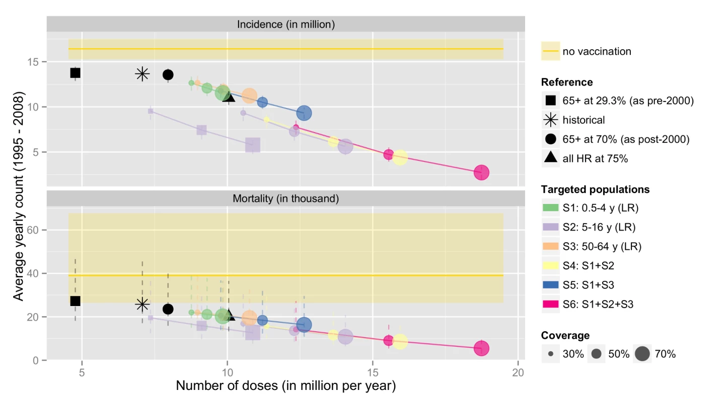 Estimated number of influenza cases and deaths occurring over the 14-y period under the actual vaccination programme, and a series of alternatives.