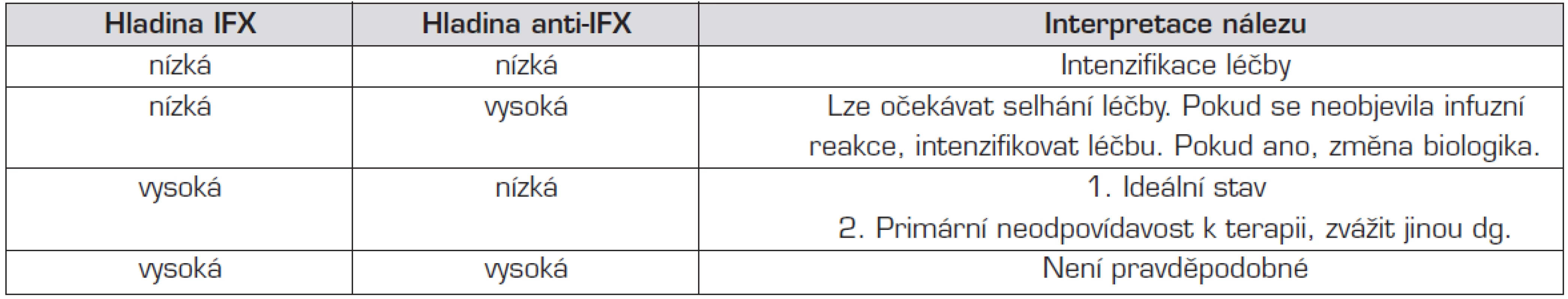 Strategie biologické léčby v závislosti na hladině a protilátkách proti infliximabu.
