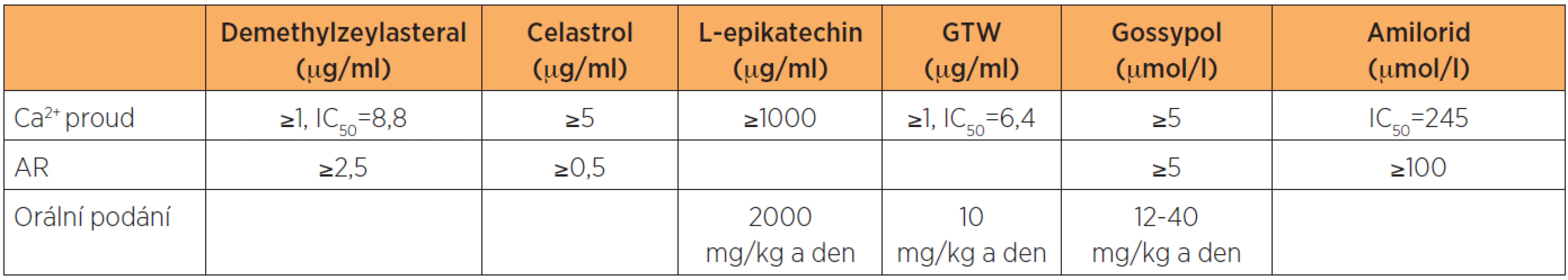 Srovnání efektivních dávek nutných k současné inhibici vápníkových proudů i akrosomální reakce spermatogenních buněk. Podle Shi a kol., 2003