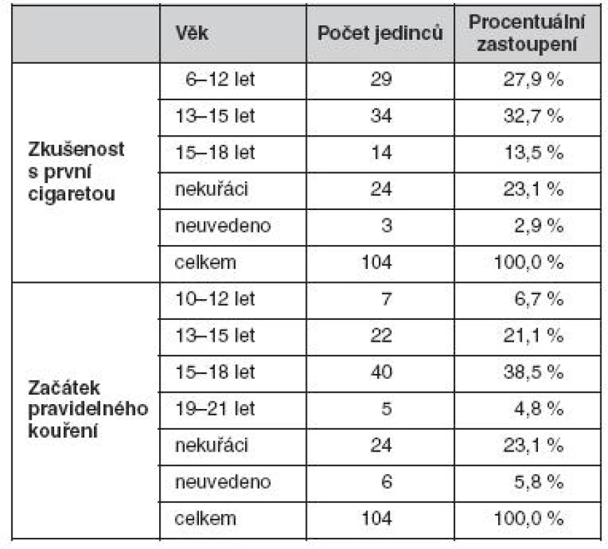 Věk a zkušenost s první cigaretou a věk začátku pravidelného kouření