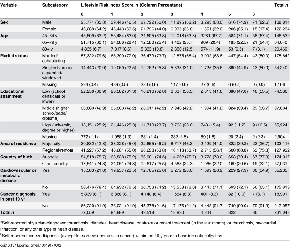 Socio-demographic and health characteristics of adults by lifestyle risk index score in New South Wales, Australia (2006–2009, <i>n</i> = 231,048).
