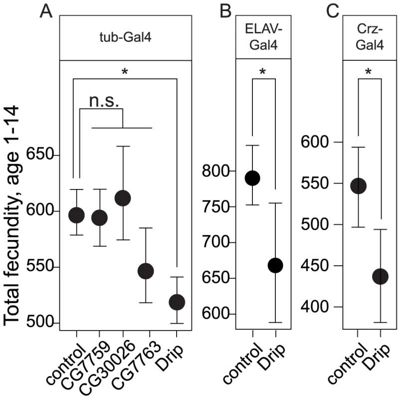 Effects of overexpression of RNAi constructs against positional candidate genes on female fecundity.