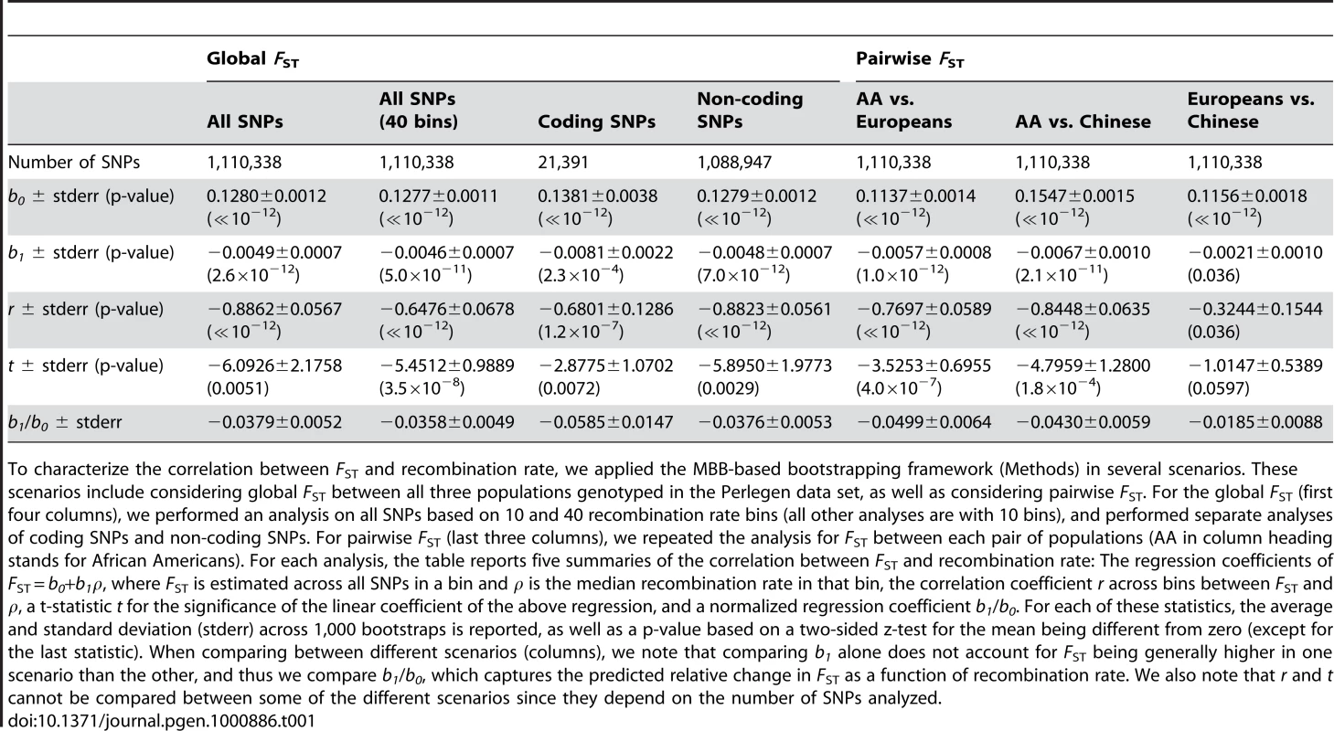 Bootstrapped correlation and regression coefficient estimates of <i>F</i><sub>ST</sub> as a function of recombination rate in Perlegen data.
