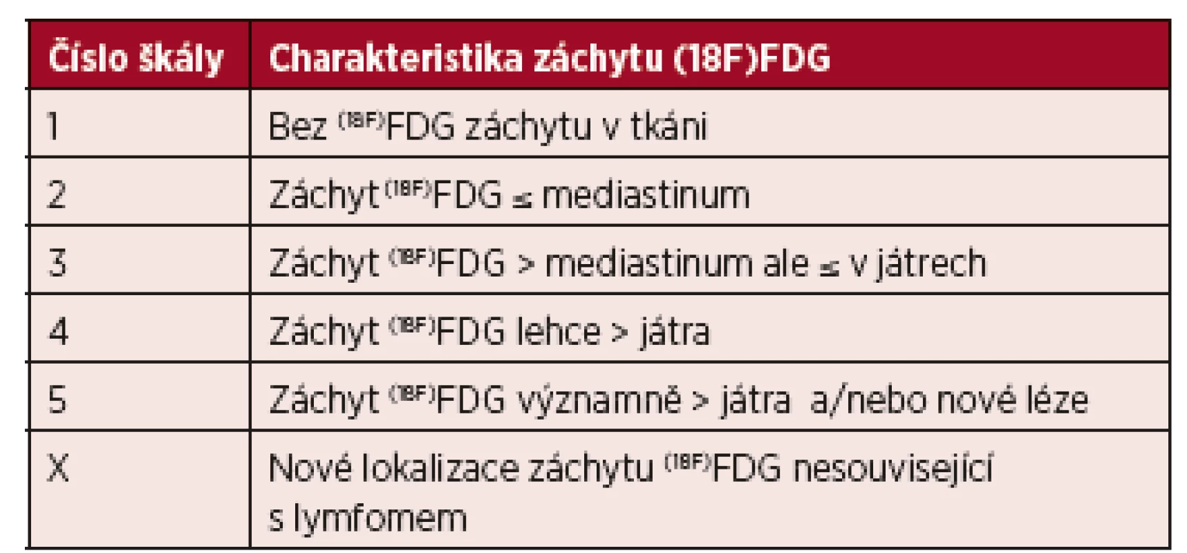 „Deauville“ kritéria pro hodnocení metabolické odpovědi u PET/CT vyšetření