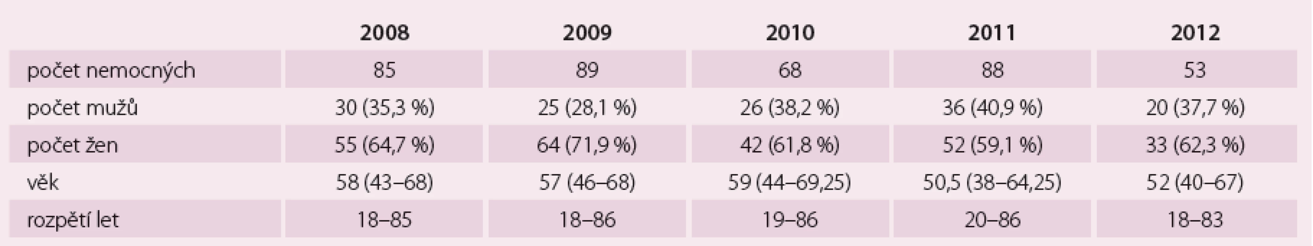 Demografické údaje, AVNRT (n = 383).