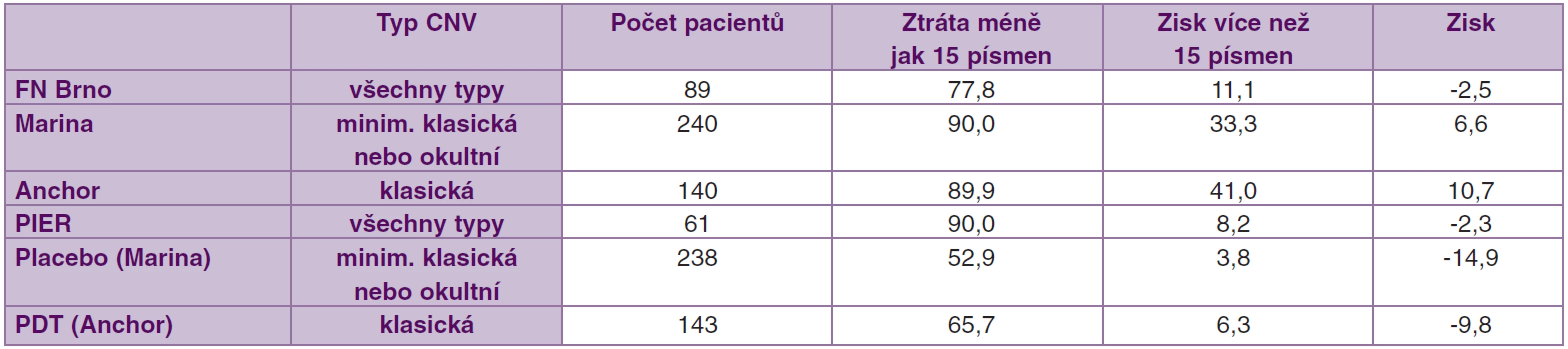 Přehled studií s ranibizumabem v léčbě vlhké formy VPMD
