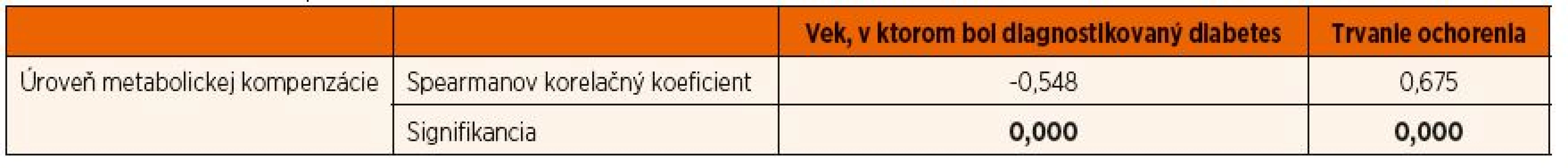 Spearmanove korelačné koeficienty medzi úrovňou metabolickej kompenzácie, vekom, v ktorom bol diabetes diagnostikovaný, a trvaním ochorenia.