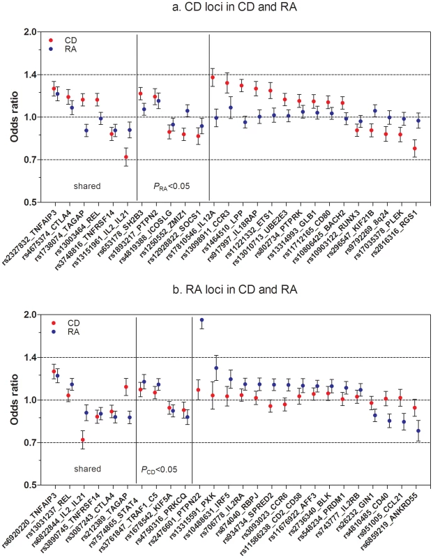 Established CD and RA SNPs and their association across diseases.