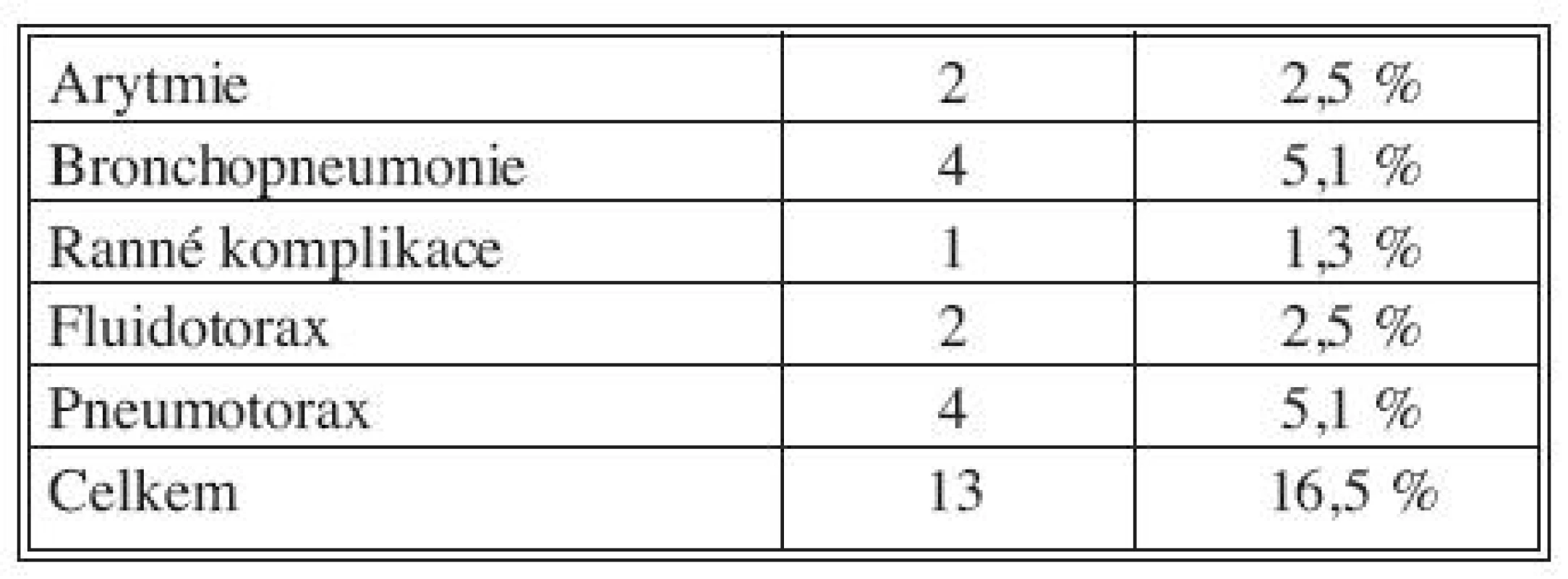 Pooperační morbidita
Tab. 1. Postoperative morbidity