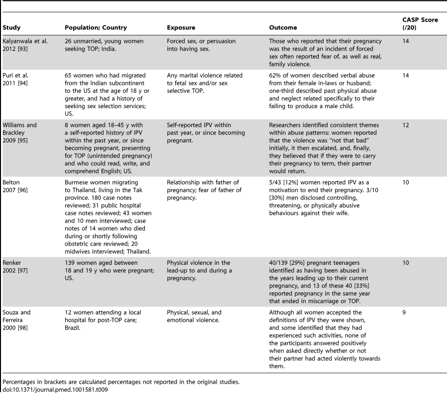 Characteristics of included qualitative studies.