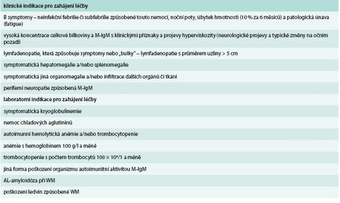 Indikace k zahájení léčby (neboli kritéria symptomatické formy Waldenströmovy makroglobulinemie) platné v roce 2015. Tyto indikace jsou uvedeny v guidelines CMG a shodují se s doporučením mezinárodní skupiny pro studium Waldenströmovy makroglobulinemie (IWWM) [6,90].