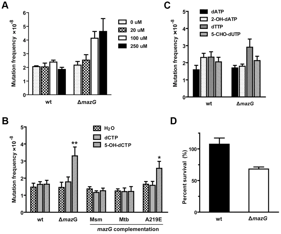 5-OH-dCTP is an <i>in vivo</i> substrate of mycobacterial MazG proved by chemical genetic analysis.