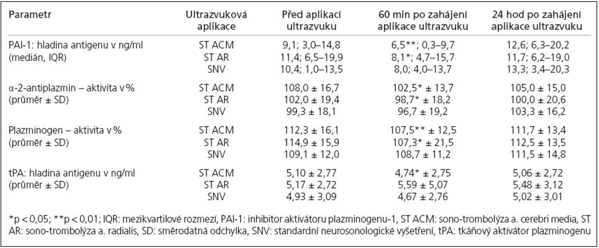 Změny hladiny primárních vyšetřovaných laboratorních parametrů fibrinolytického systému.