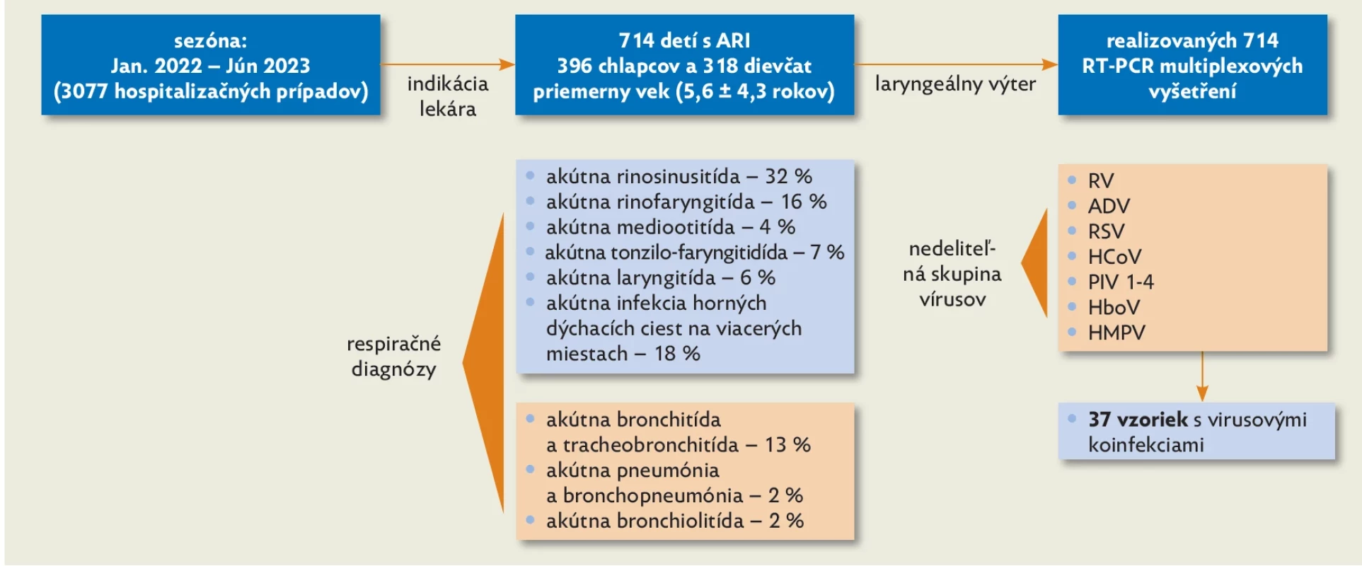 Vývojový diagram retrospektívnej analýzy respiračných vírusov