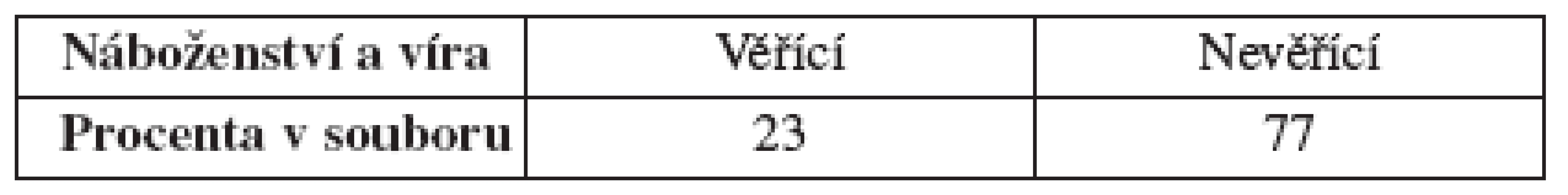 Rozdělení souboru podle náboženského přesvědčení (v procentech)