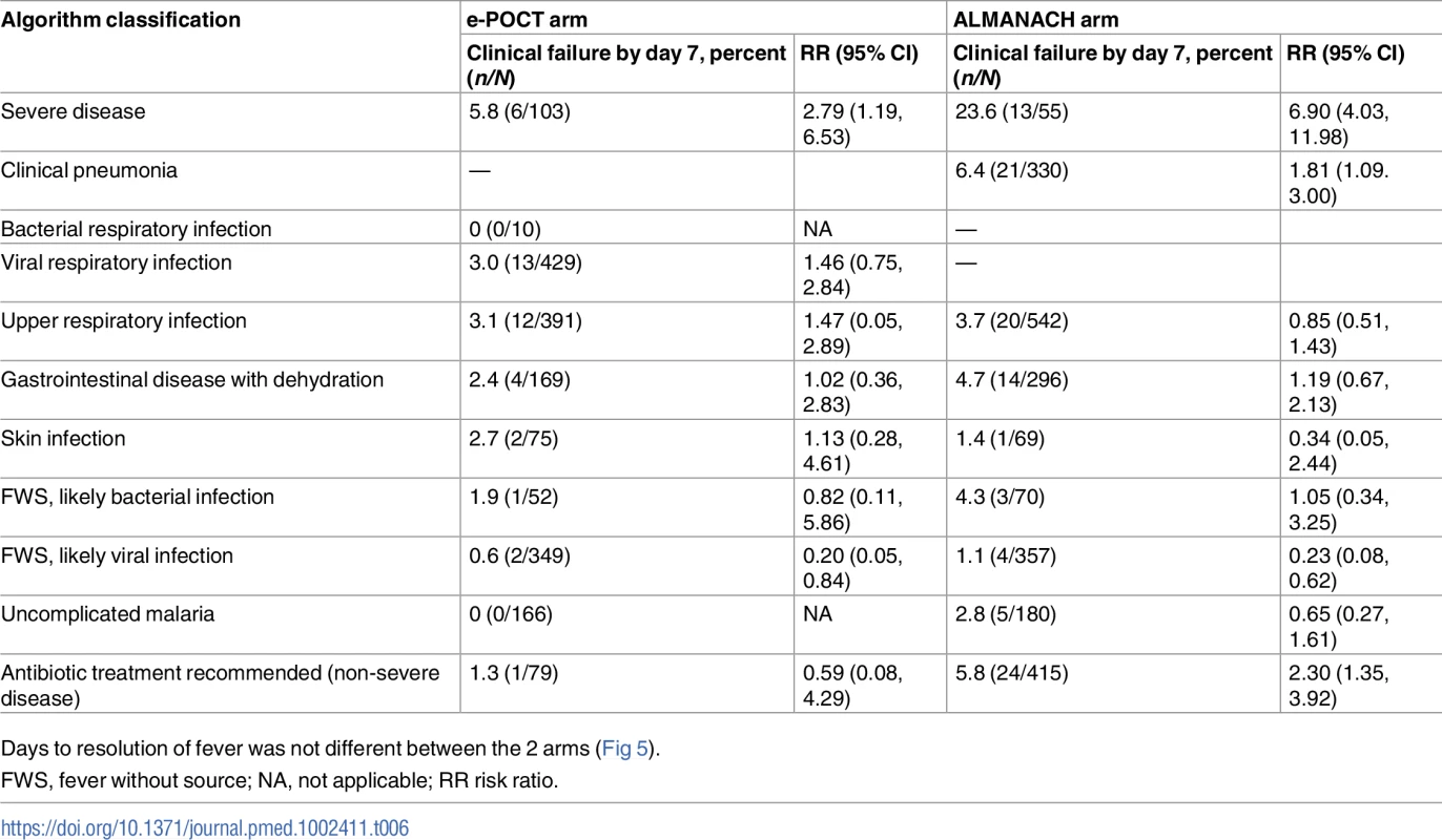 Association between clinical failure and disease classification.
