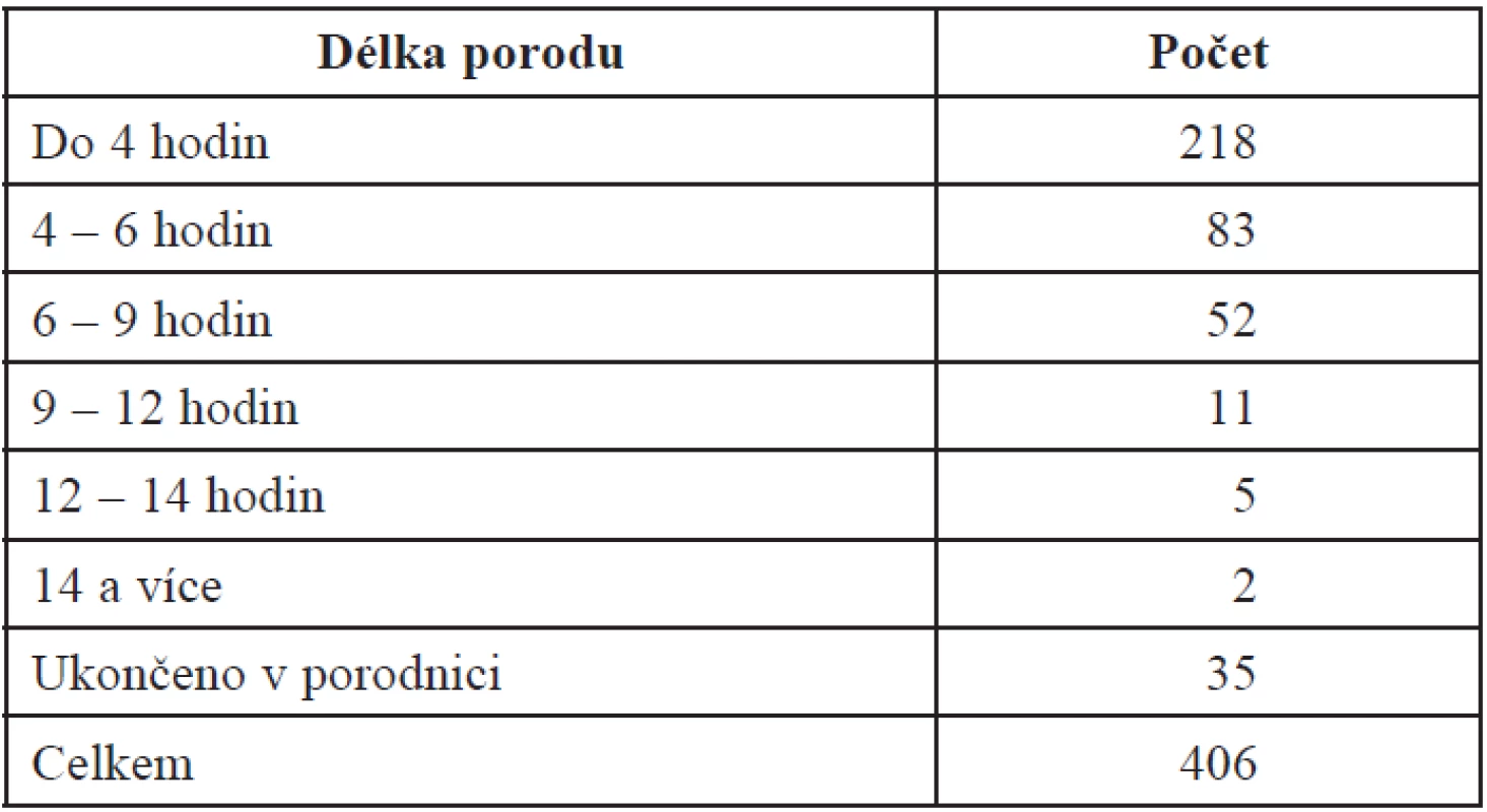 Rodičky podle délky porodu