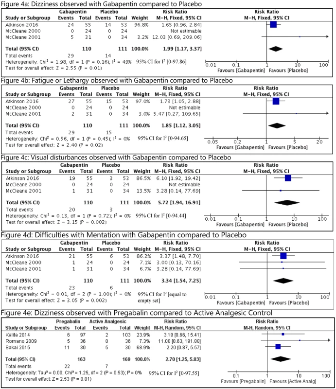 Analyses of adverse effects observed with GB or PG in CLBP.
