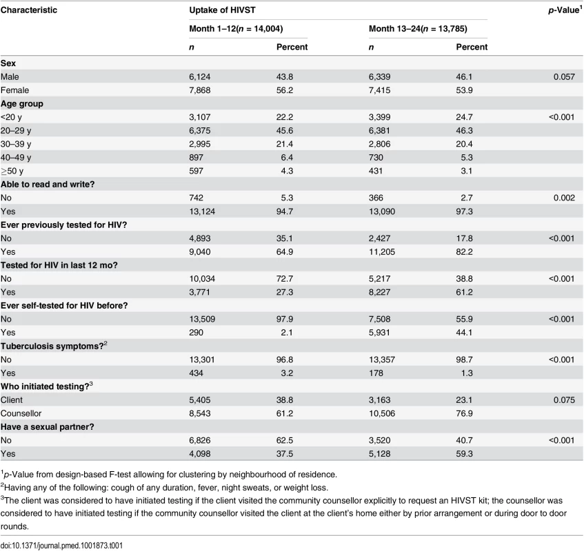 Characteristics of HIV self-testing participants in the first and second years of HIV self-testing availability.