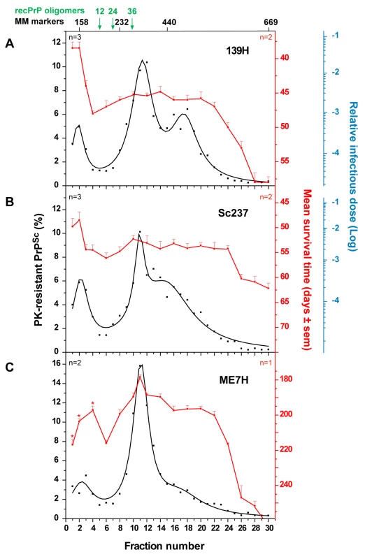 Distinct PK-resistant PrP<sup>Sc</sup> and infectivity sedimentation profiles of hamster prion strains.