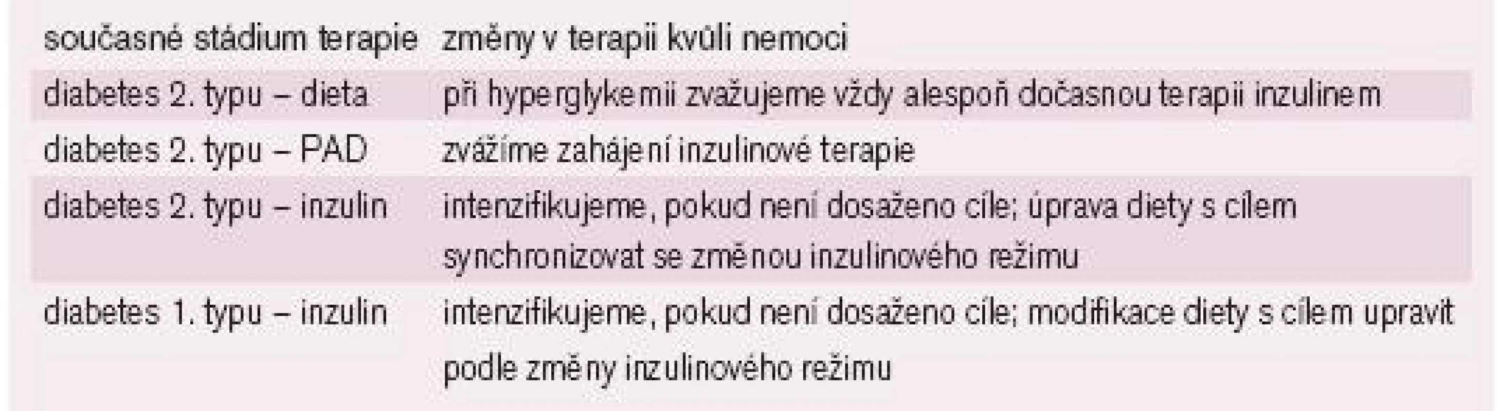 Změny v terapii diabetu při AKS.