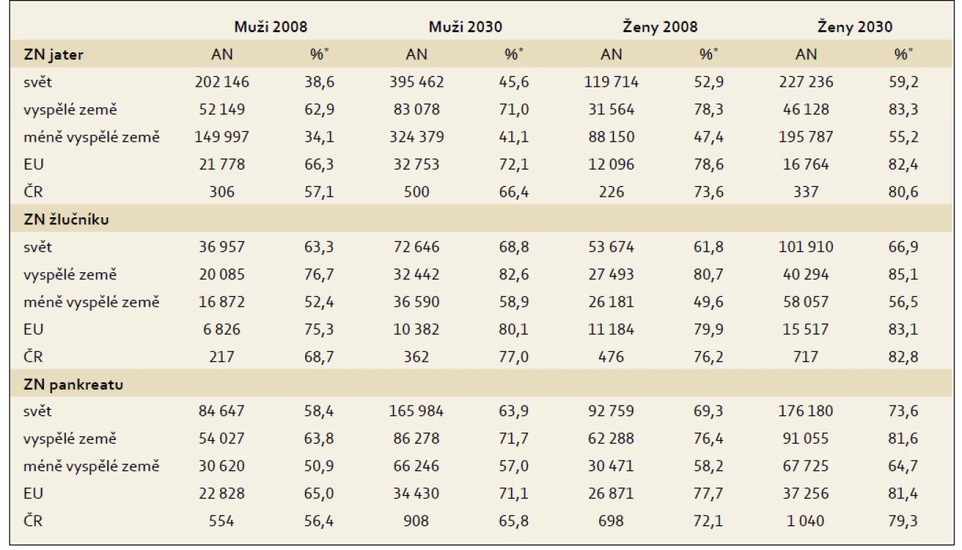 Očekávaný nárůst počtu nových onemocnění ve věku 65 a více let mezi rokem 2008 a 2030.
Tab. 2. The expected increase of new diseases aged 65 and over between 2008 and 2030.