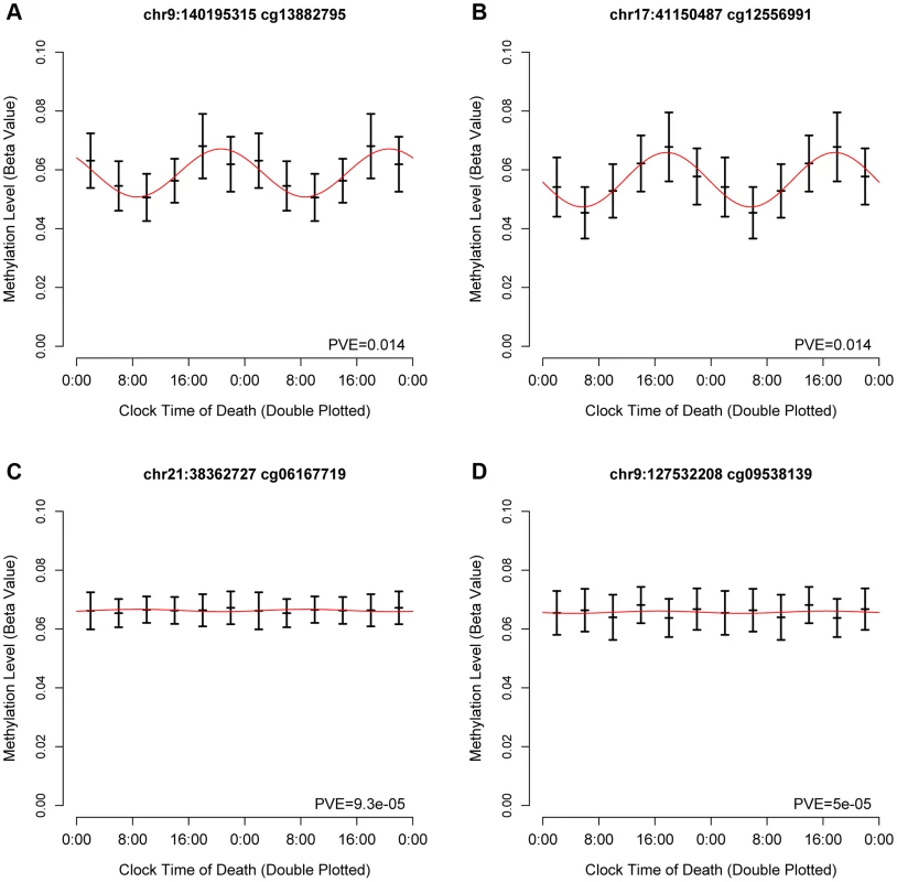 Representative cycling and non-cycling DNA methylation sites.
